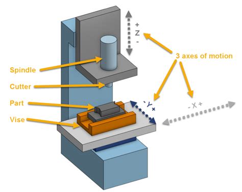 cnc machine geometry|basics of cnc engineering.